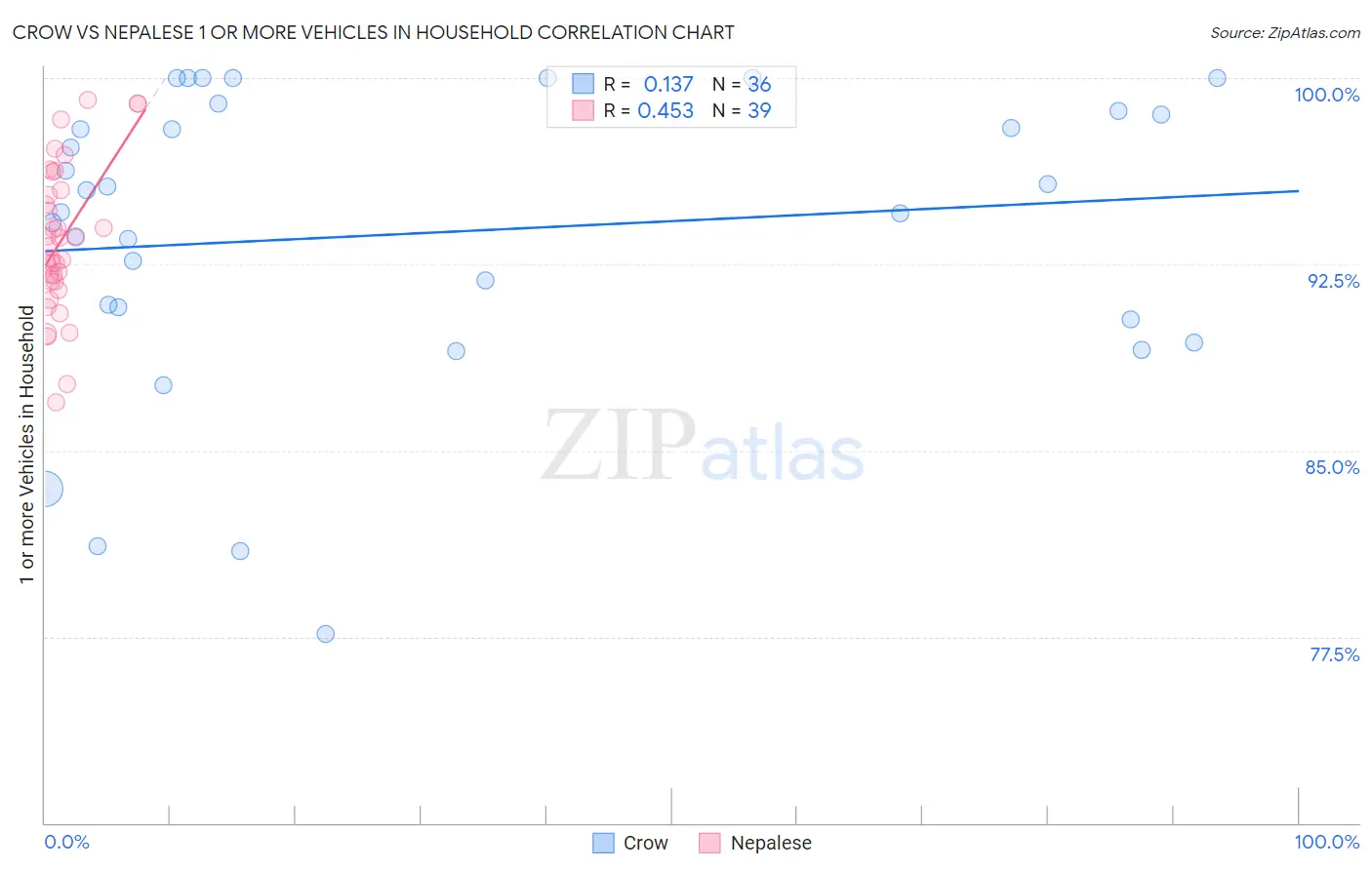 Crow vs Nepalese 1 or more Vehicles in Household