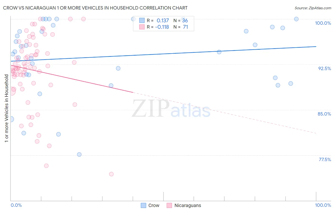 Crow vs Nicaraguan 1 or more Vehicles in Household