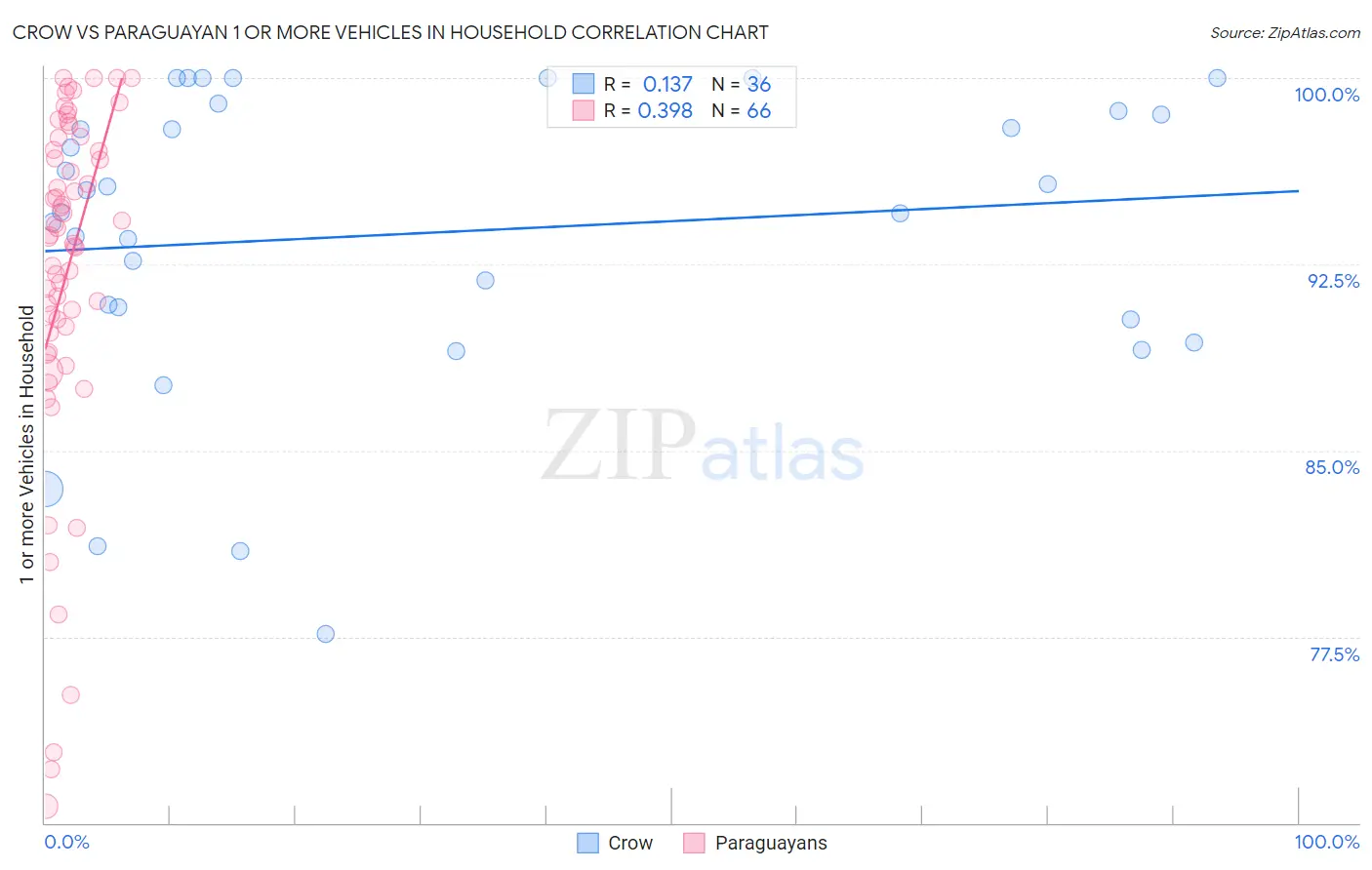 Crow vs Paraguayan 1 or more Vehicles in Household