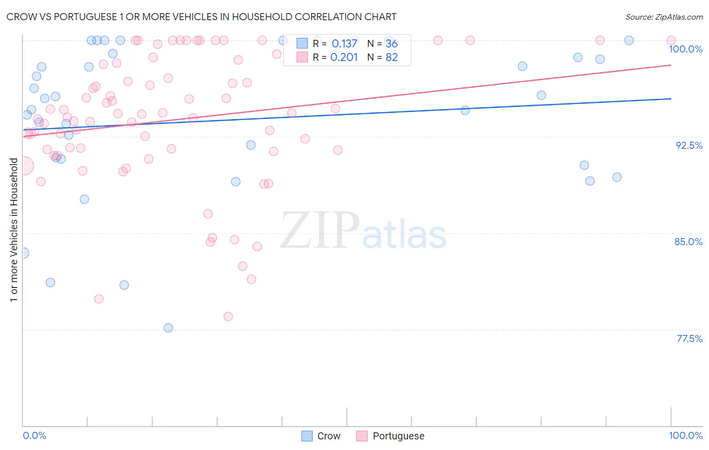 Crow vs Portuguese 1 or more Vehicles in Household