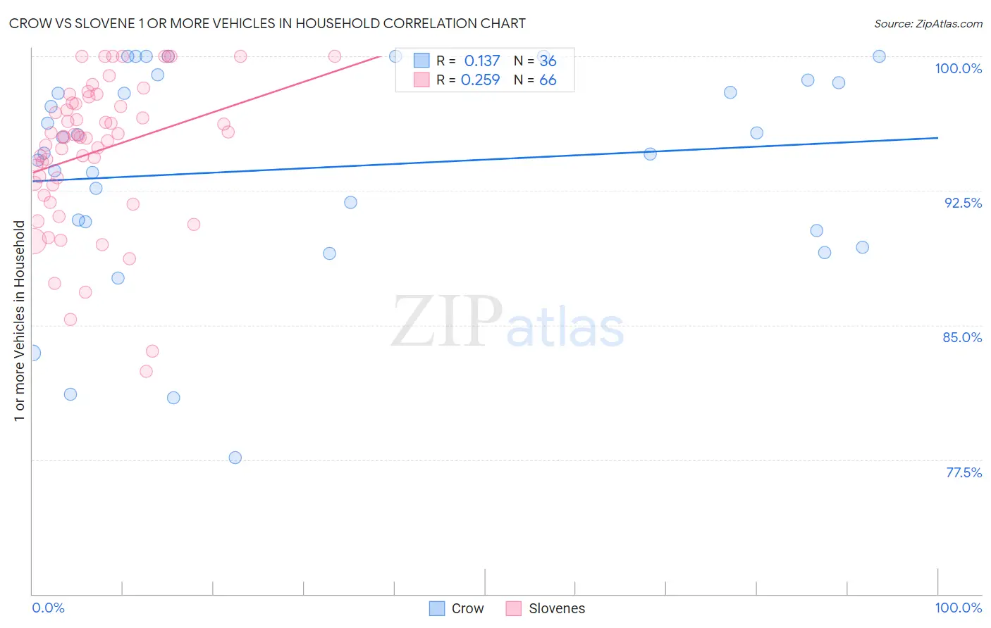 Crow vs Slovene 1 or more Vehicles in Household