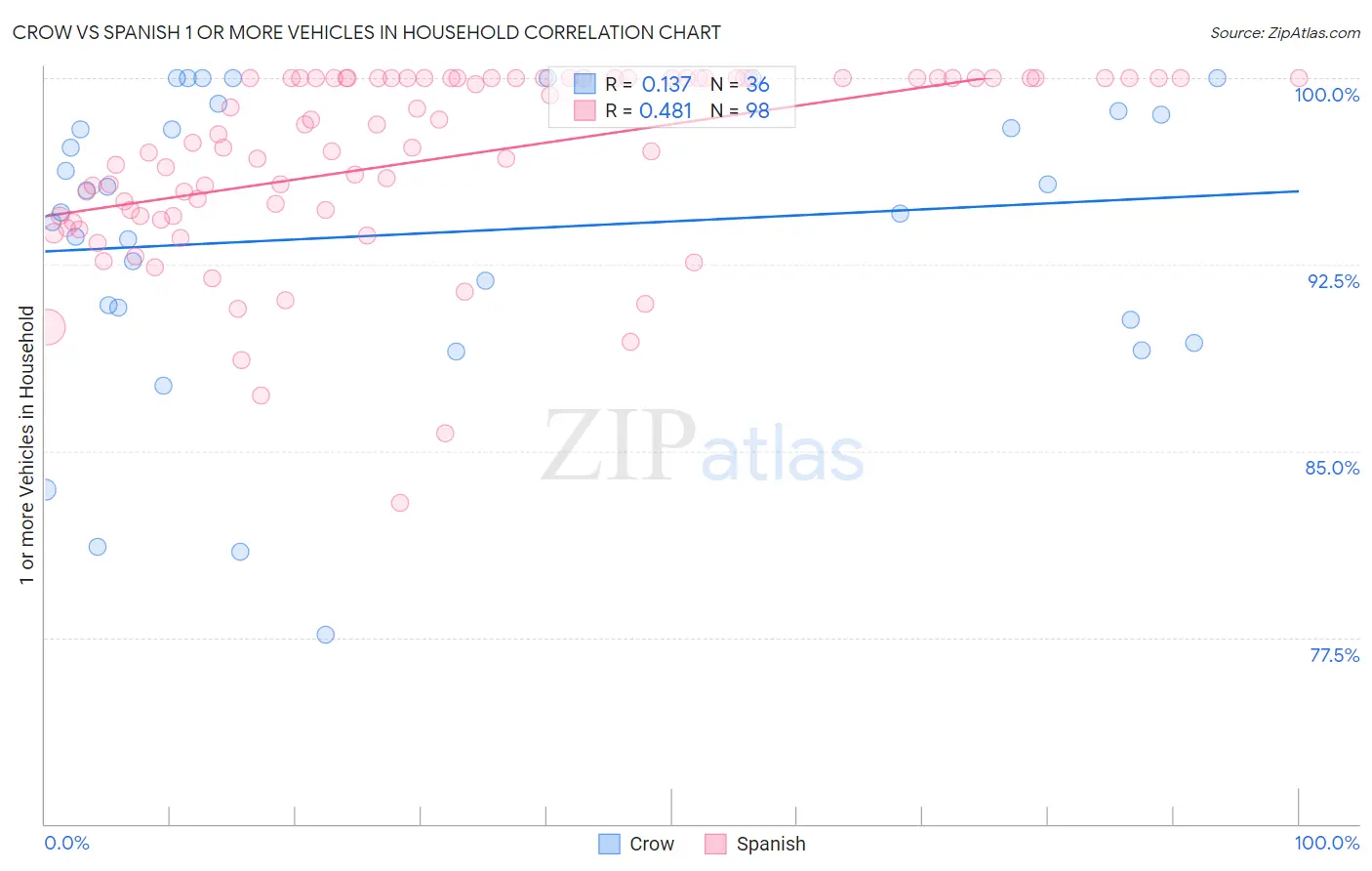 Crow vs Spanish 1 or more Vehicles in Household