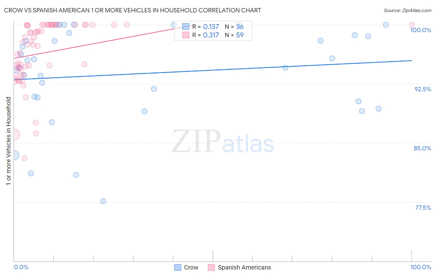 Crow vs Spanish American 1 or more Vehicles in Household