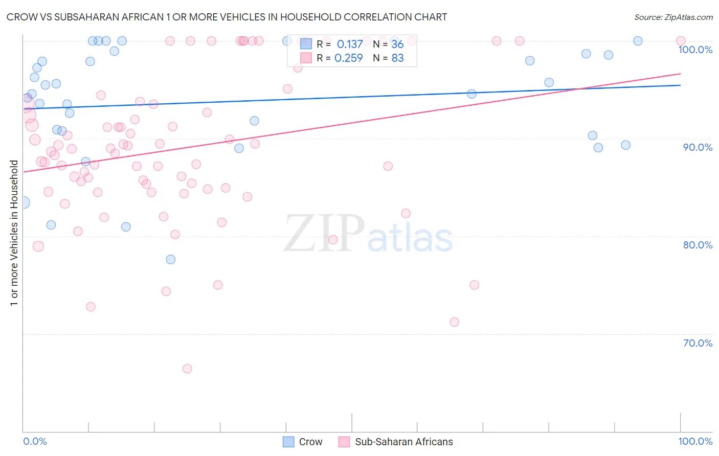 Crow vs Subsaharan African 1 or more Vehicles in Household