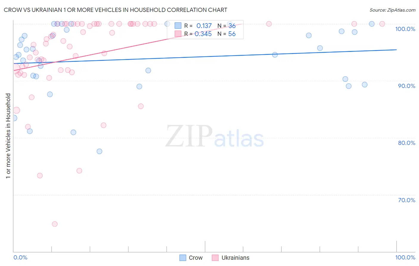 Crow vs Ukrainian 1 or more Vehicles in Household