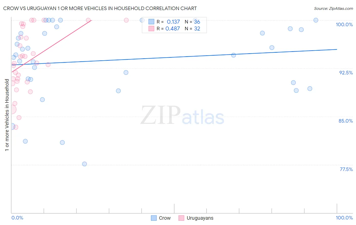 Crow vs Uruguayan 1 or more Vehicles in Household