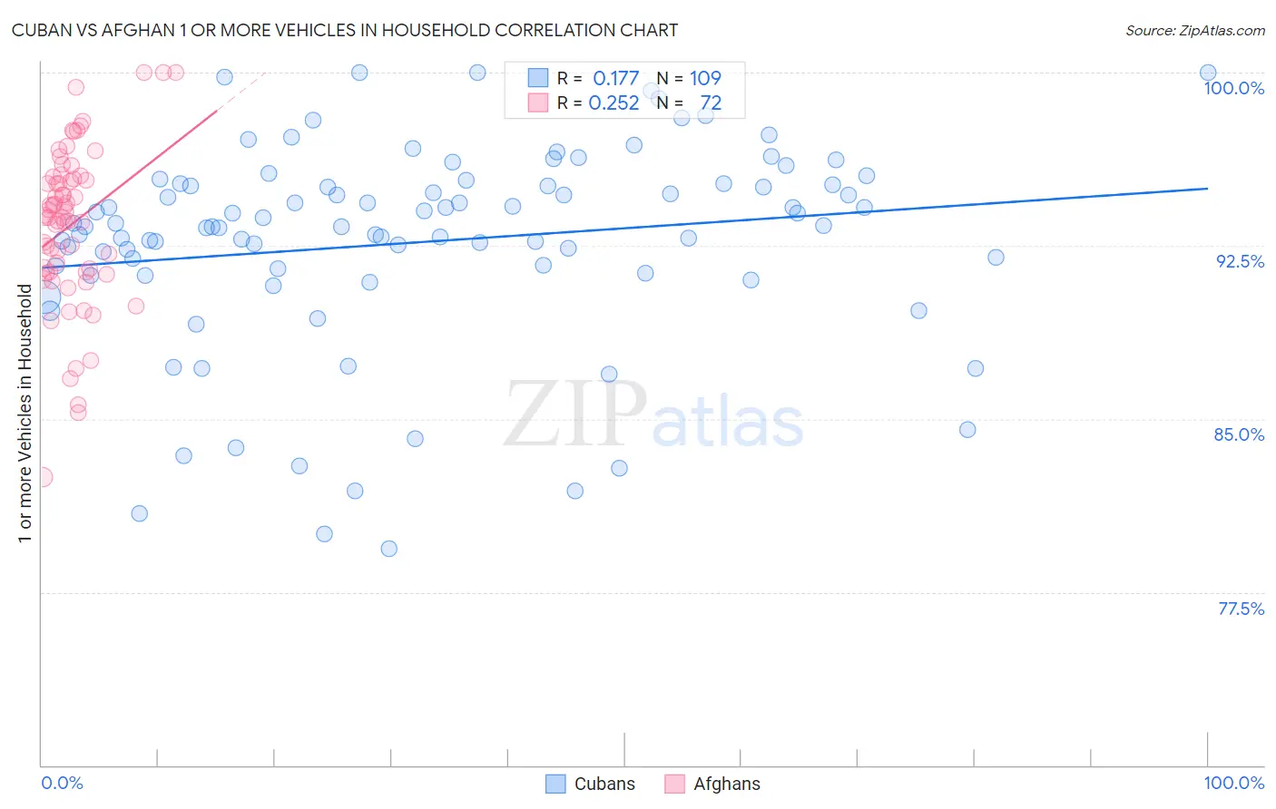 Cuban vs Afghan 1 or more Vehicles in Household