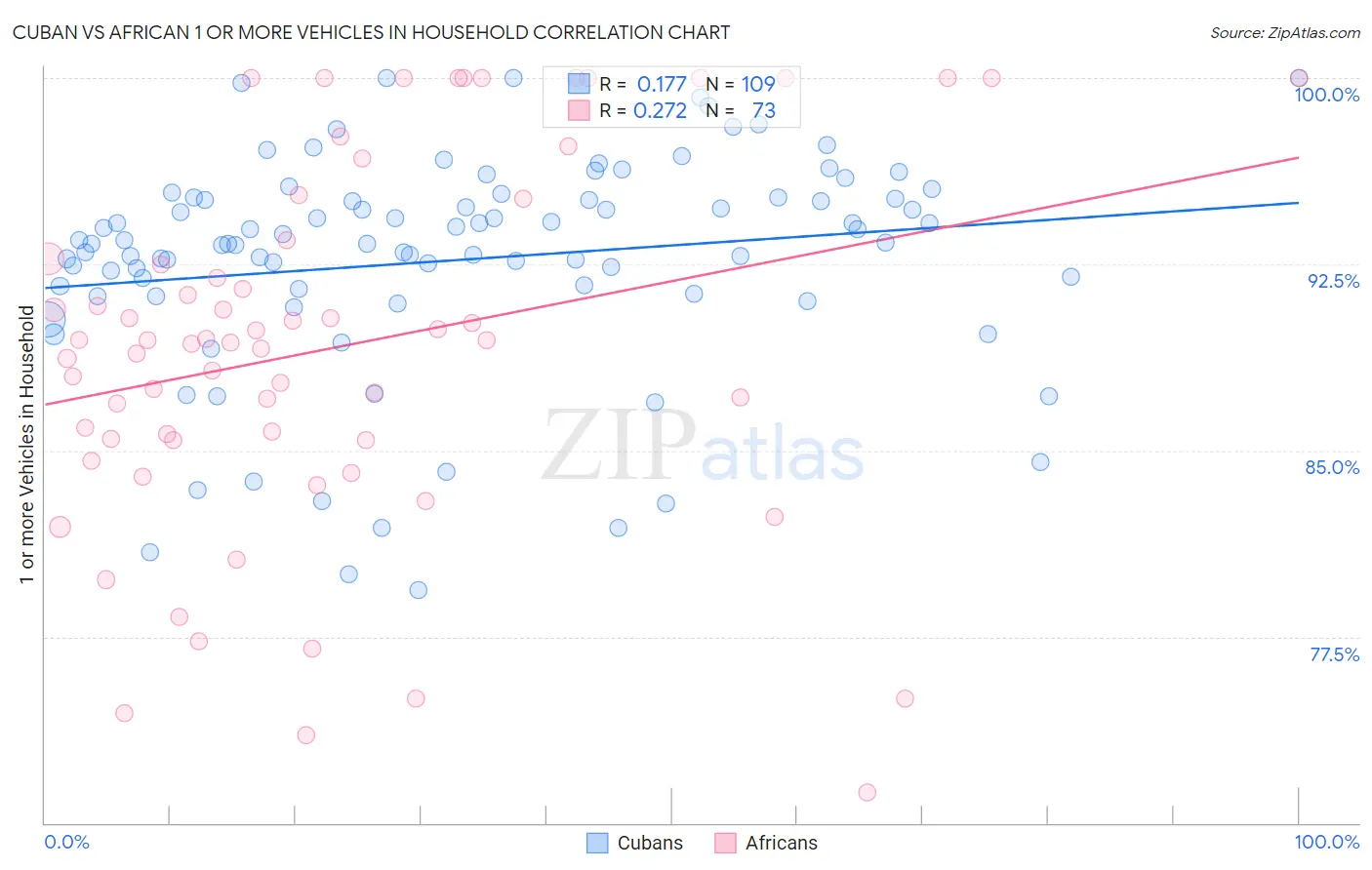 Cuban vs African 1 or more Vehicles in Household