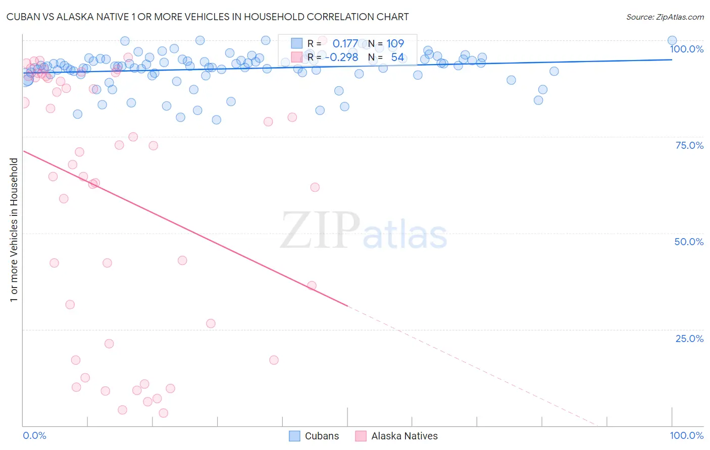 Cuban vs Alaska Native 1 or more Vehicles in Household