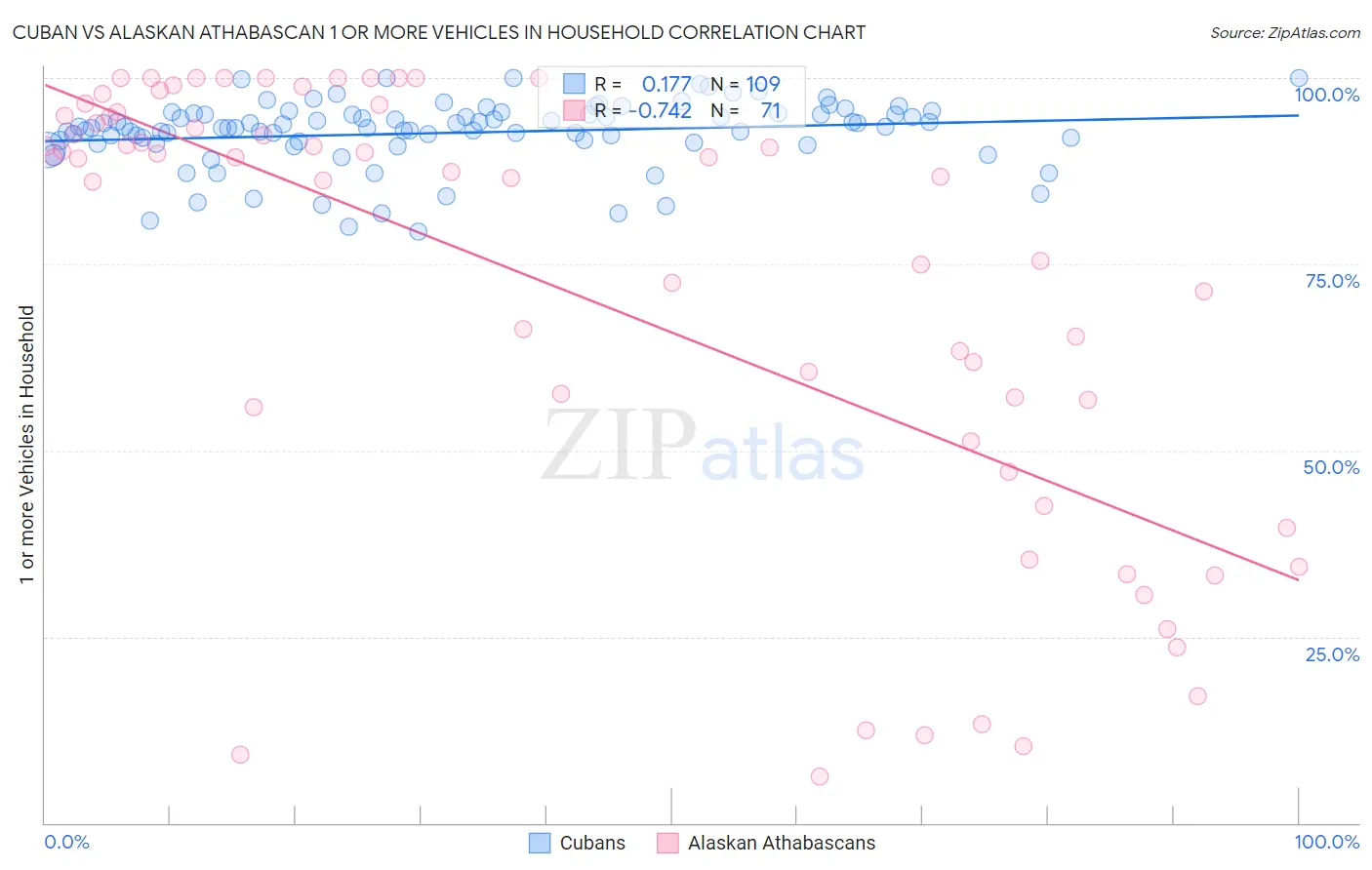 Cuban vs Alaskan Athabascan 1 or more Vehicles in Household