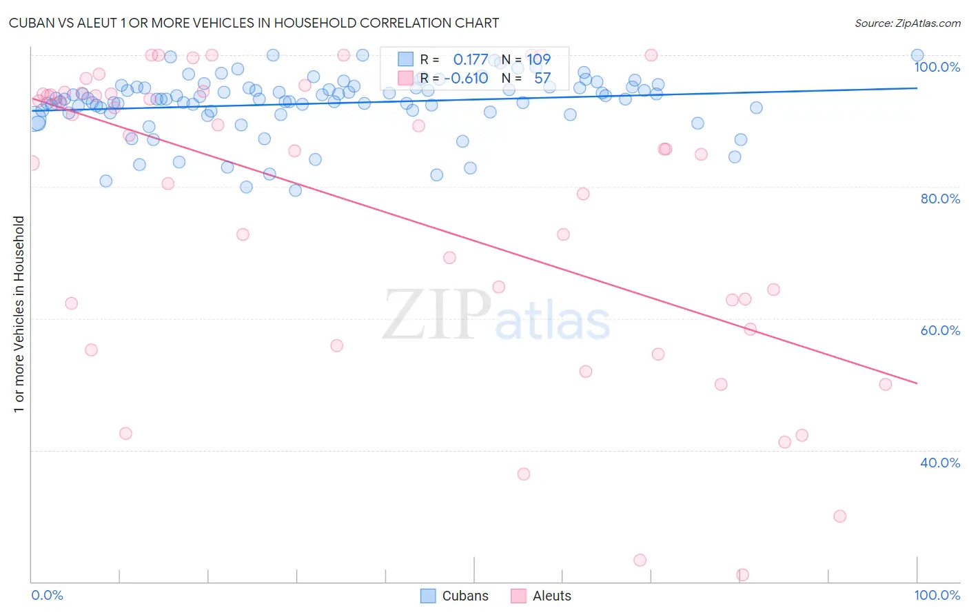 Cuban vs Aleut 1 or more Vehicles in Household