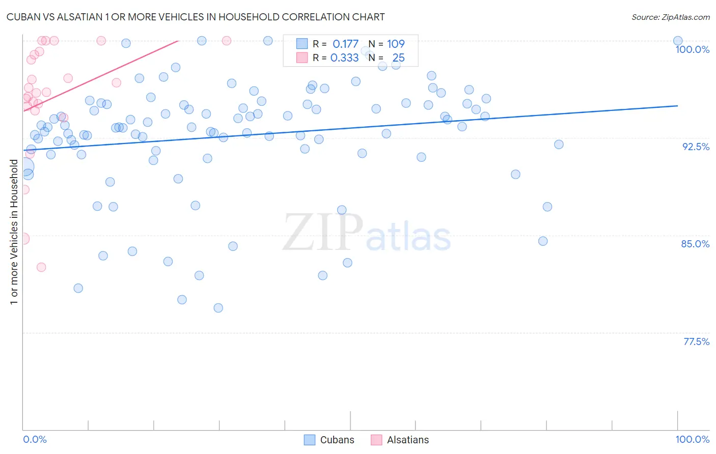 Cuban vs Alsatian 1 or more Vehicles in Household