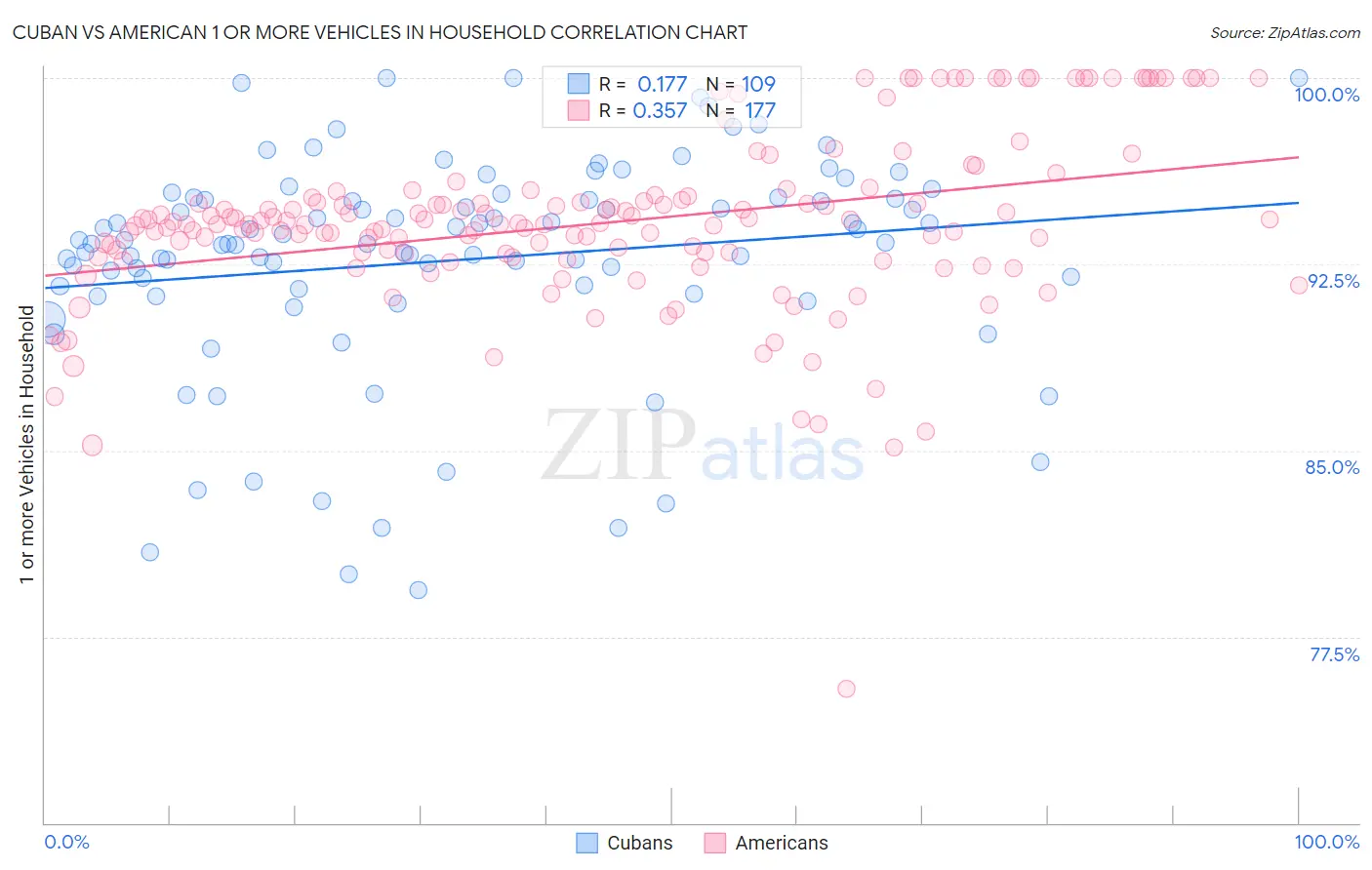 Cuban vs American 1 or more Vehicles in Household