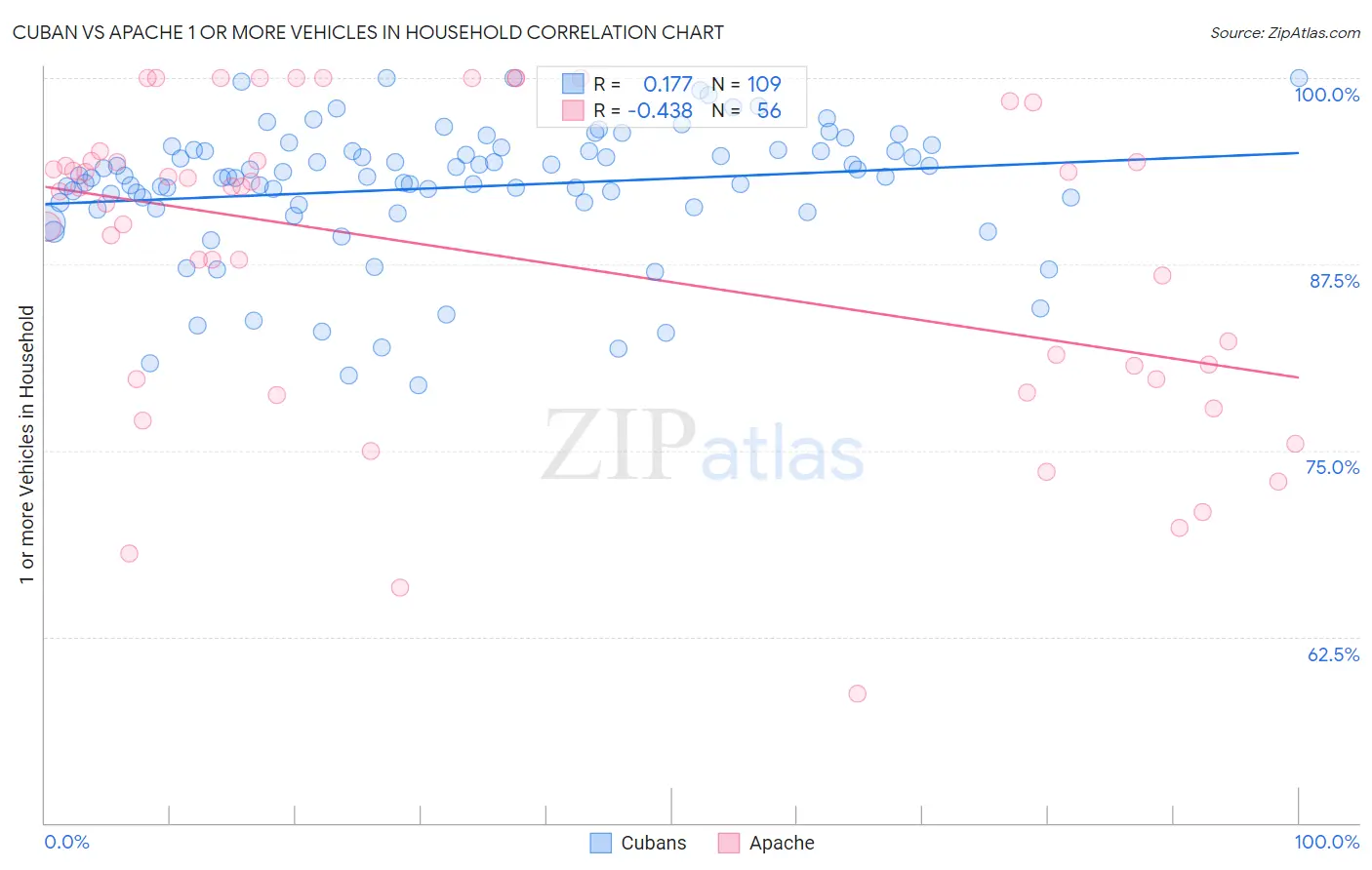 Cuban vs Apache 1 or more Vehicles in Household