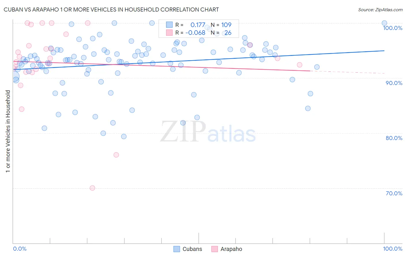 Cuban vs Arapaho 1 or more Vehicles in Household
