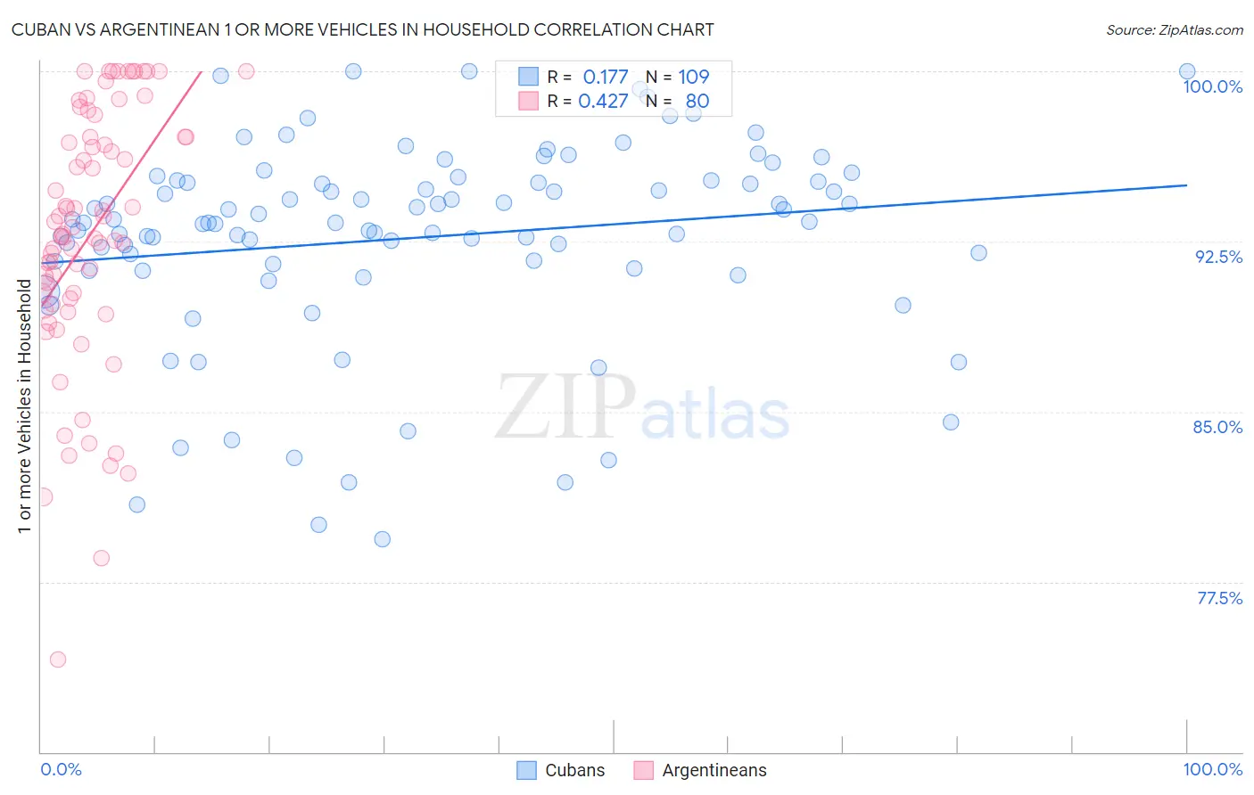 Cuban vs Argentinean 1 or more Vehicles in Household