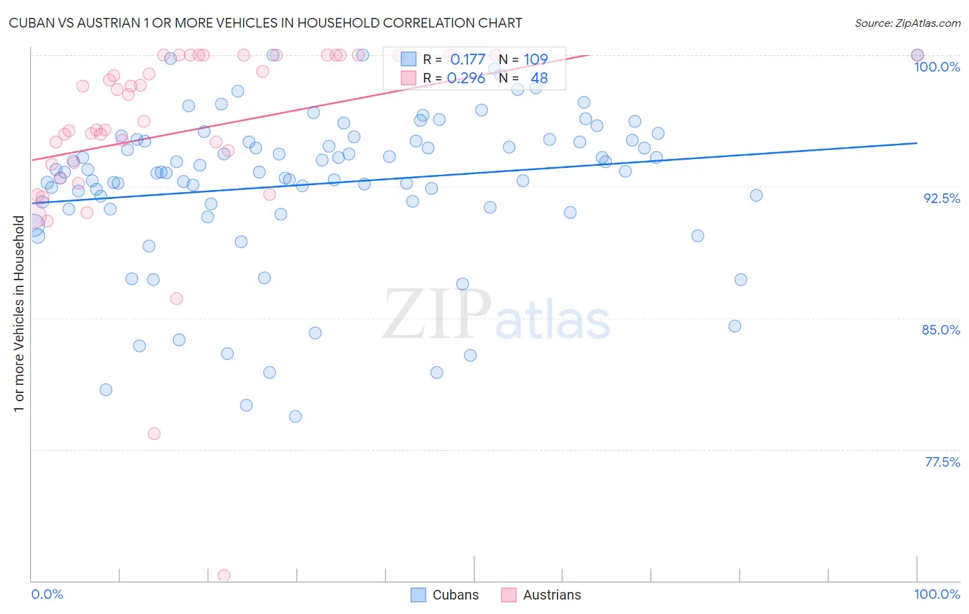 Cuban vs Austrian 1 or more Vehicles in Household
