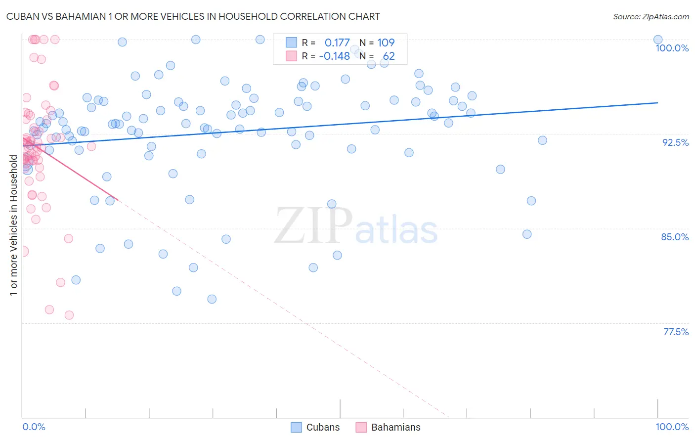 Cuban vs Bahamian 1 or more Vehicles in Household