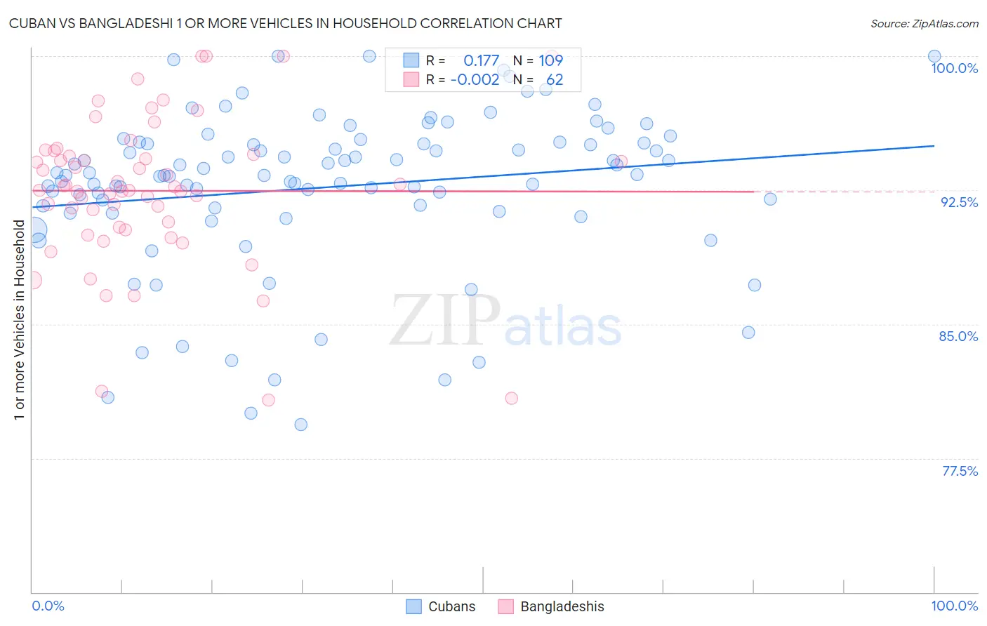 Cuban vs Bangladeshi 1 or more Vehicles in Household