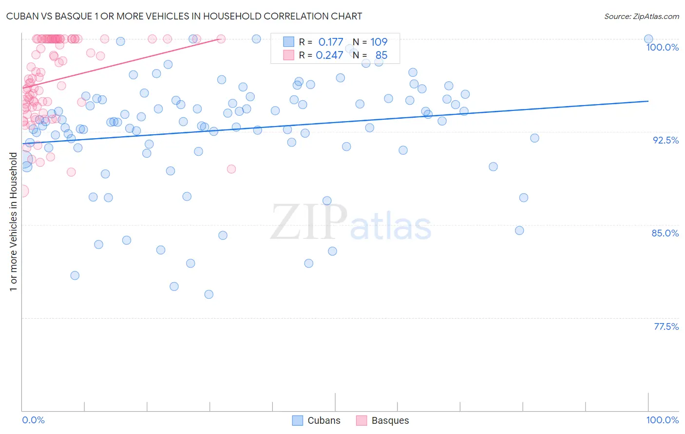 Cuban vs Basque 1 or more Vehicles in Household