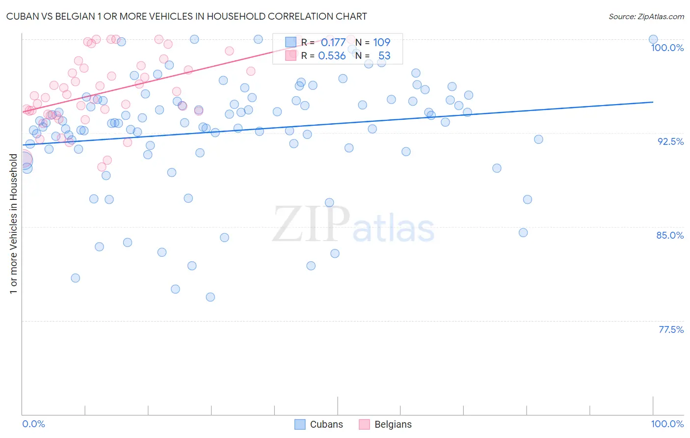 Cuban vs Belgian 1 or more Vehicles in Household