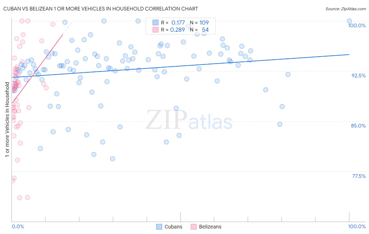 Cuban vs Belizean 1 or more Vehicles in Household