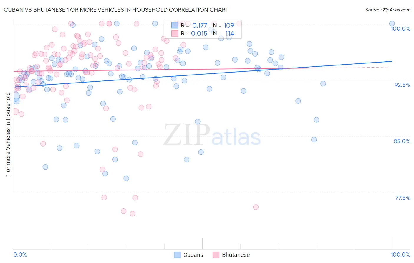 Cuban vs Bhutanese 1 or more Vehicles in Household