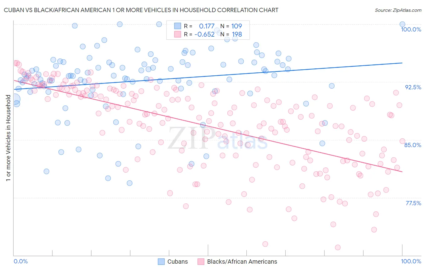 Cuban vs Black/African American 1 or more Vehicles in Household