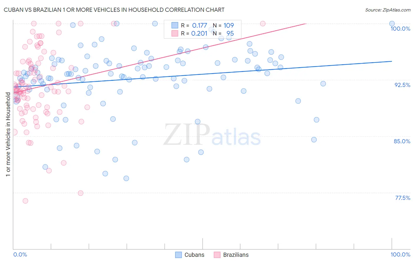 Cuban vs Brazilian 1 or more Vehicles in Household