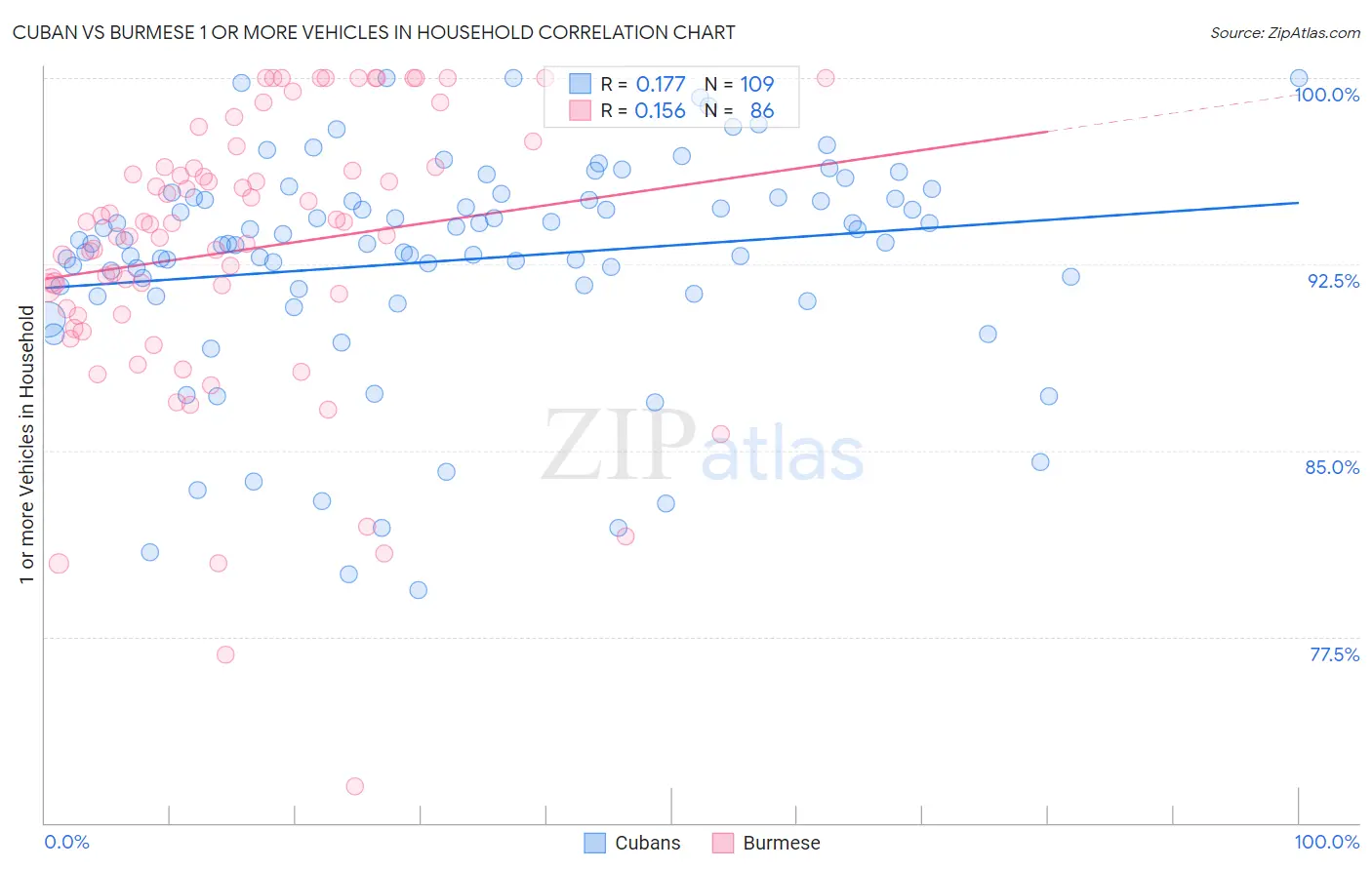 Cuban vs Burmese 1 or more Vehicles in Household