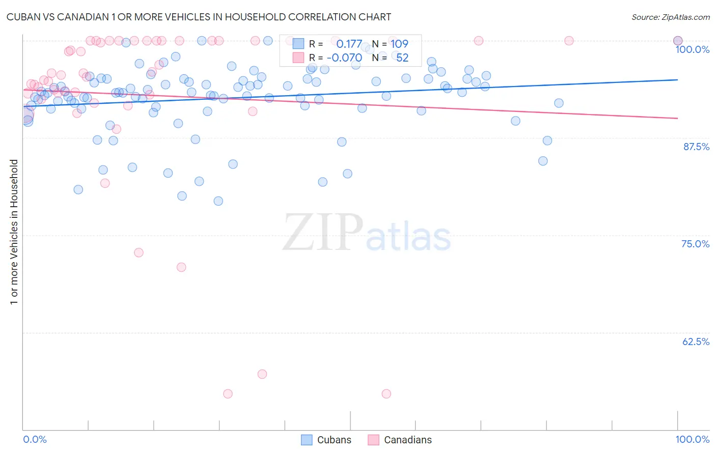 Cuban vs Canadian 1 or more Vehicles in Household