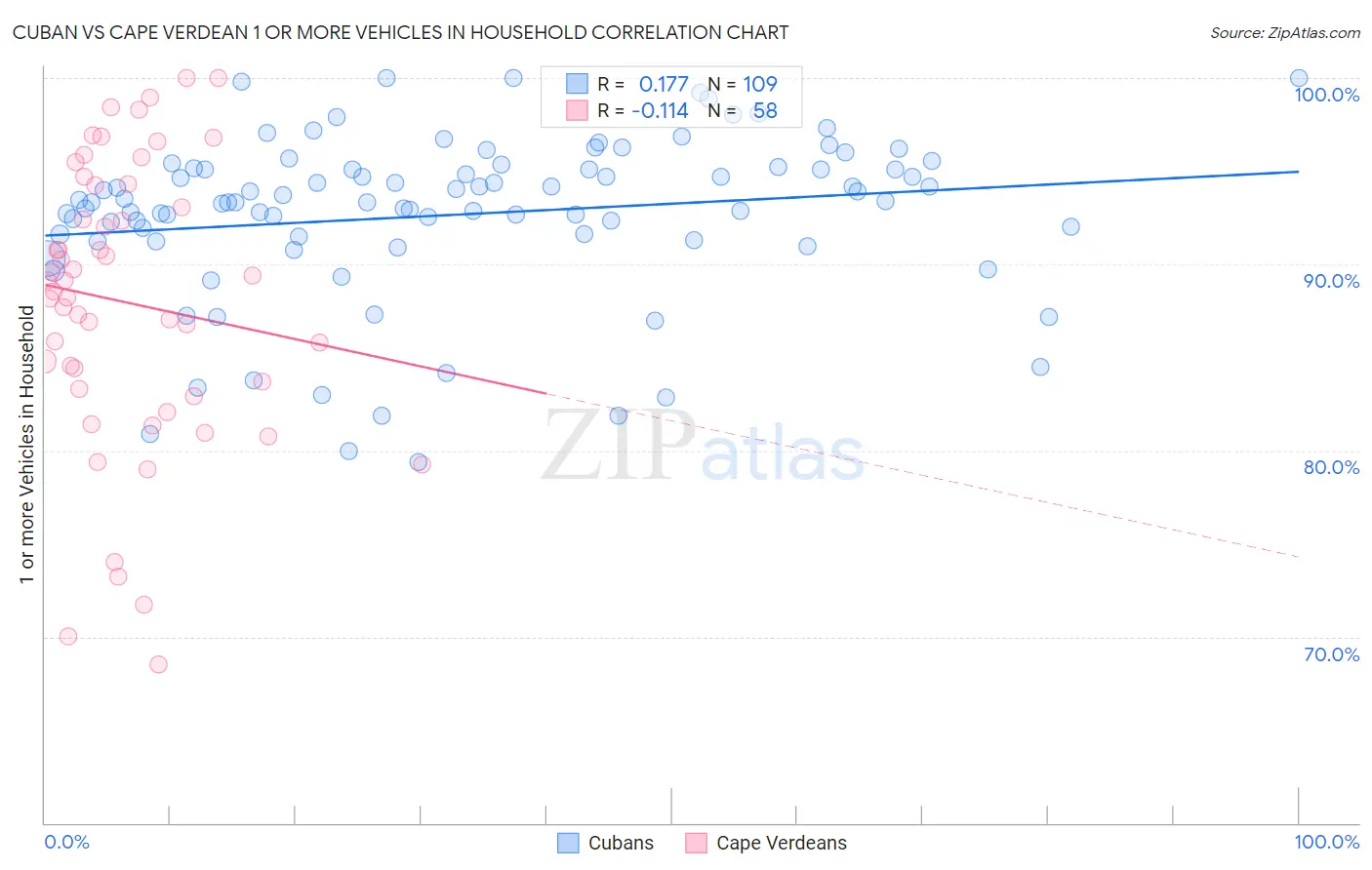 Cuban vs Cape Verdean 1 or more Vehicles in Household