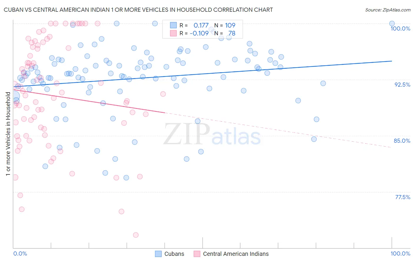 Cuban vs Central American Indian 1 or more Vehicles in Household
