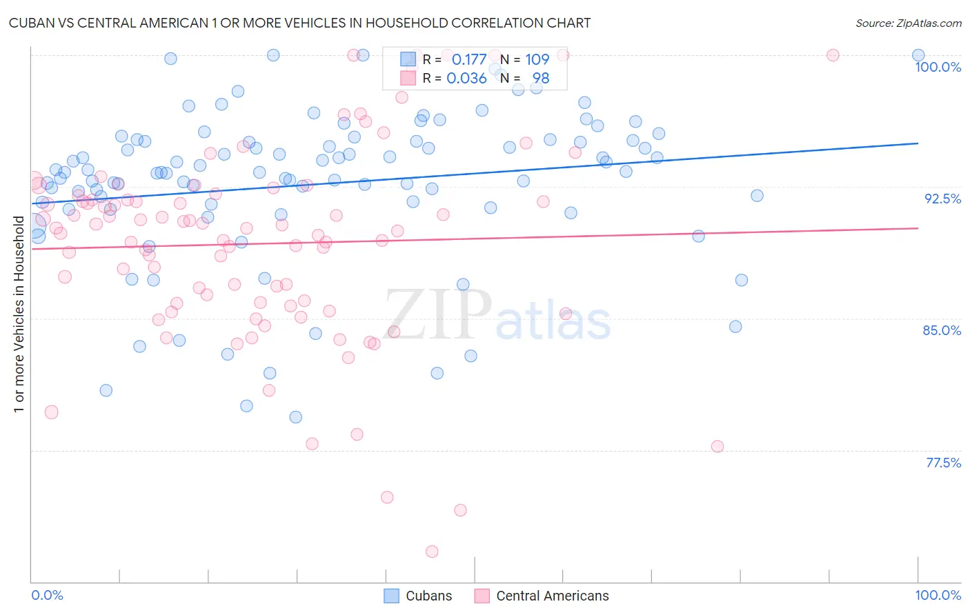 Cuban vs Central American 1 or more Vehicles in Household