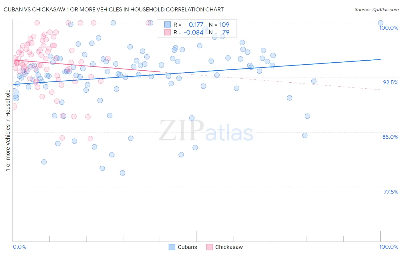 Cuban vs Chickasaw 1 or more Vehicles in Household