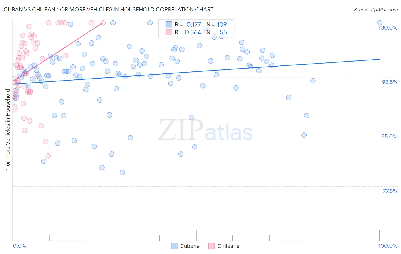 Cuban vs Chilean 1 or more Vehicles in Household