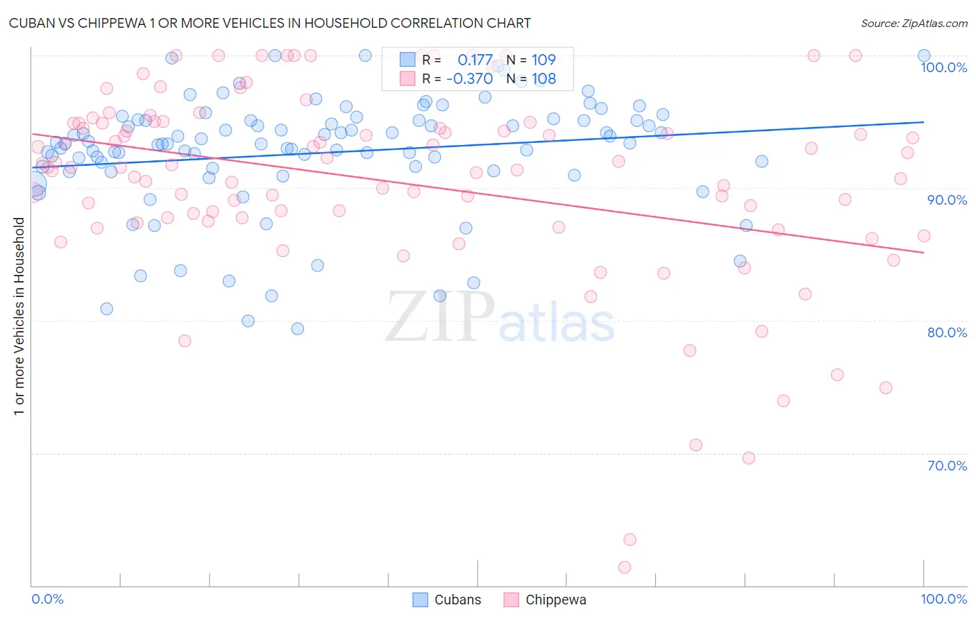 Cuban vs Chippewa 1 or more Vehicles in Household