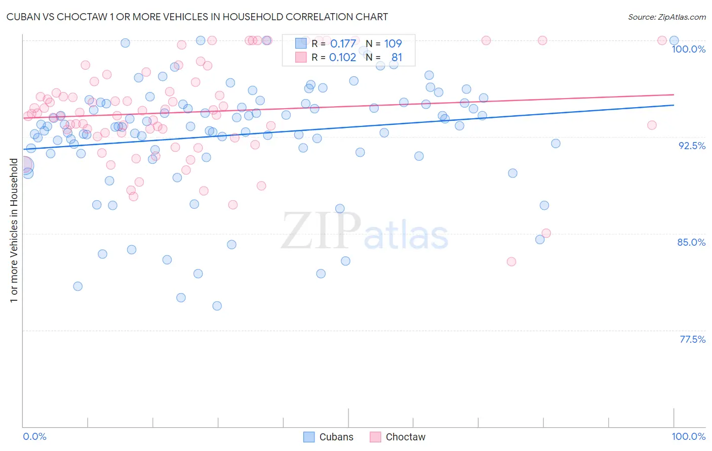 Cuban vs Choctaw 1 or more Vehicles in Household