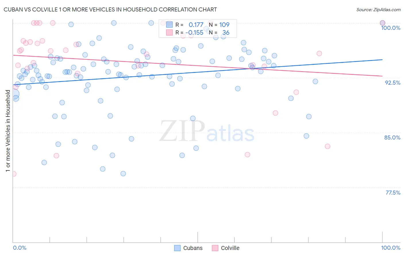 Cuban vs Colville 1 or more Vehicles in Household