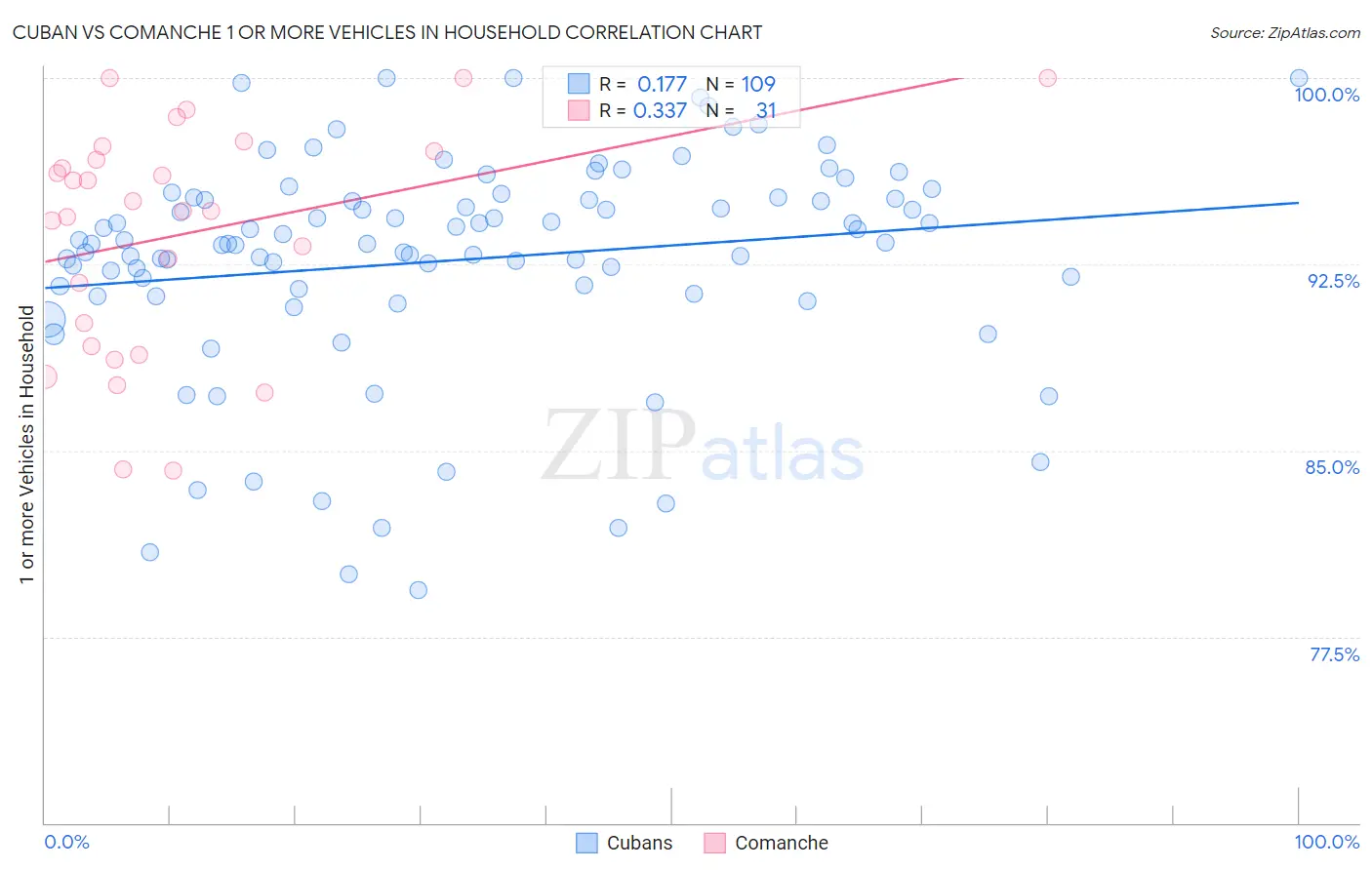Cuban vs Comanche 1 or more Vehicles in Household