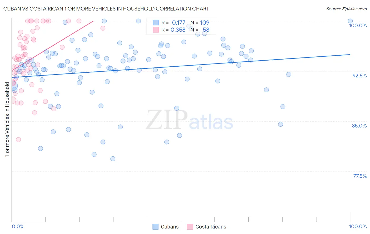 Cuban vs Costa Rican 1 or more Vehicles in Household