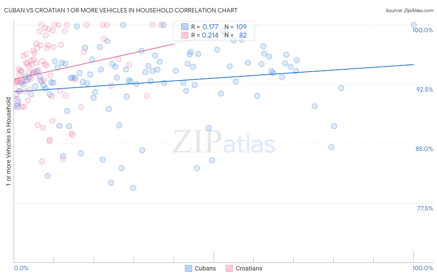 Cuban vs Croatian 1 or more Vehicles in Household