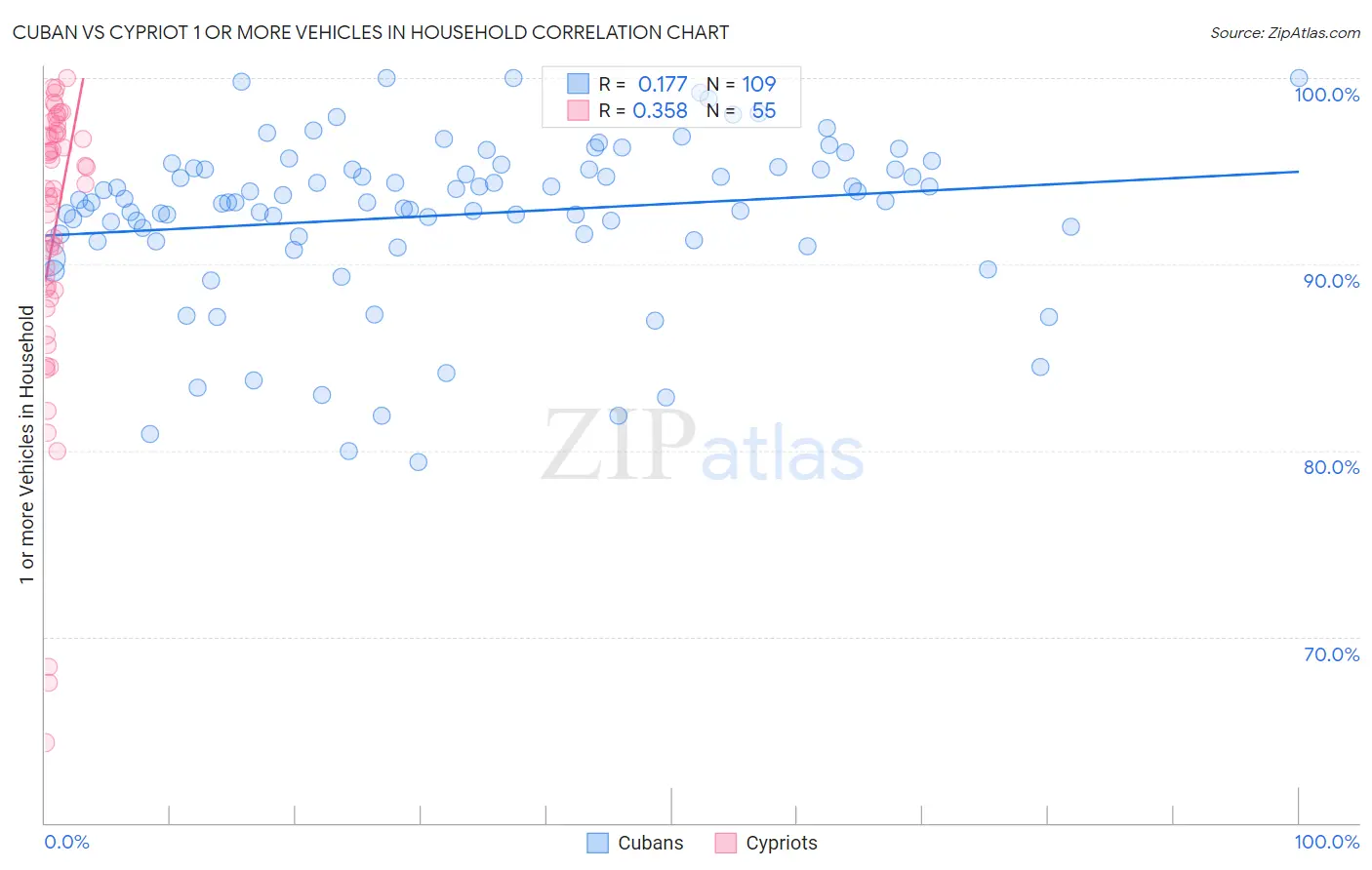 Cuban vs Cypriot 1 or more Vehicles in Household