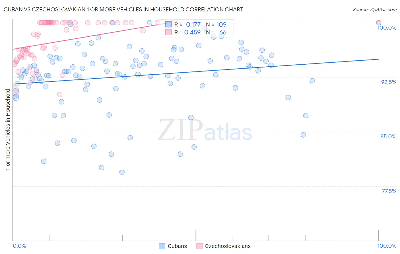 Cuban vs Czechoslovakian 1 or more Vehicles in Household