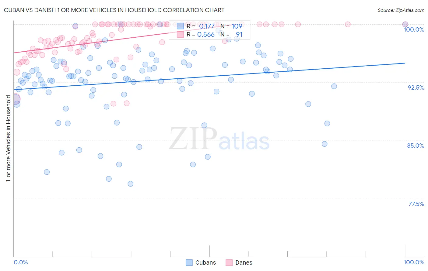 Cuban vs Danish 1 or more Vehicles in Household