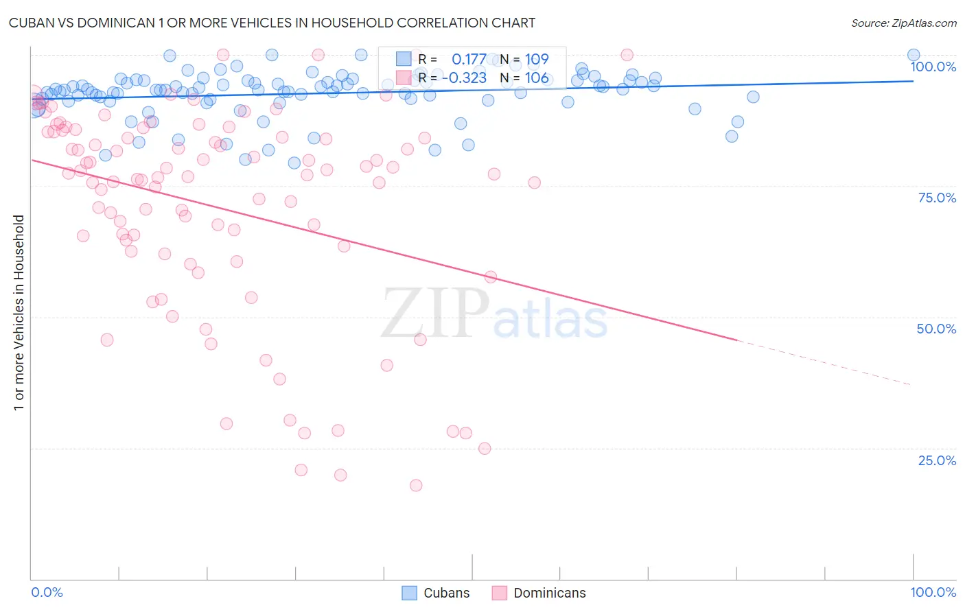 Cuban vs Dominican 1 or more Vehicles in Household