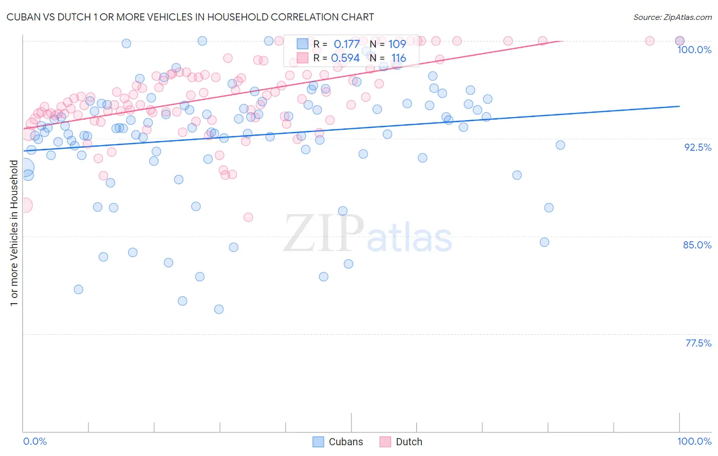 Cuban vs Dutch 1 or more Vehicles in Household