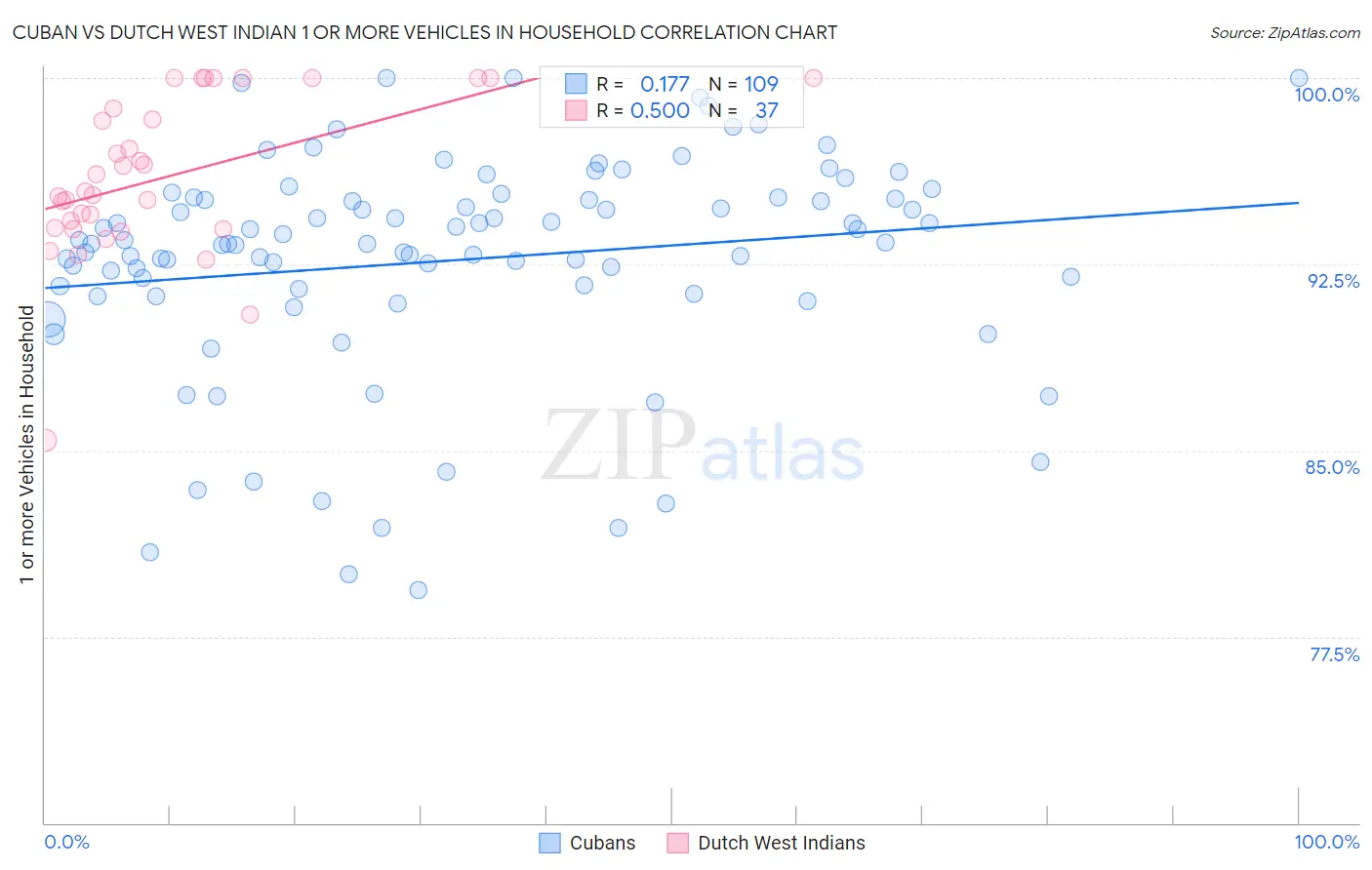 Cuban vs Dutch West Indian 1 or more Vehicles in Household