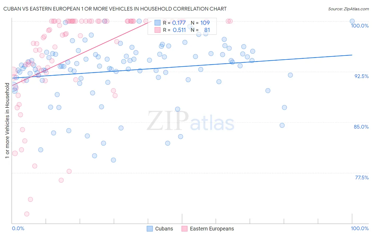 Cuban vs Eastern European 1 or more Vehicles in Household