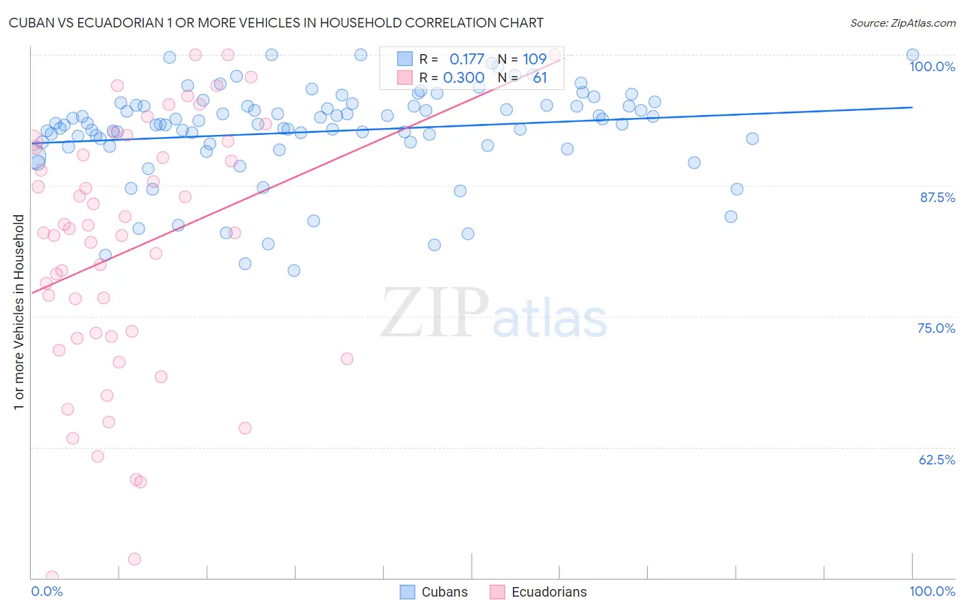 Cuban vs Ecuadorian 1 or more Vehicles in Household